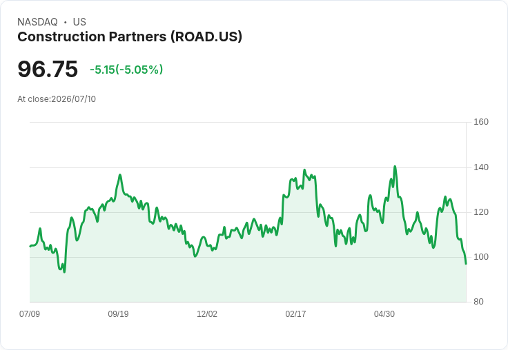 【01:30 即時新聞】Construction Partners(ROAD) 盤中重挫逾5％ 技術指標轉弱、股價跌破短期均線