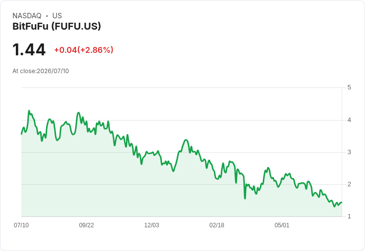 位元幣生產大幅下滑!BitFuFu 六月產量驟降29.4%