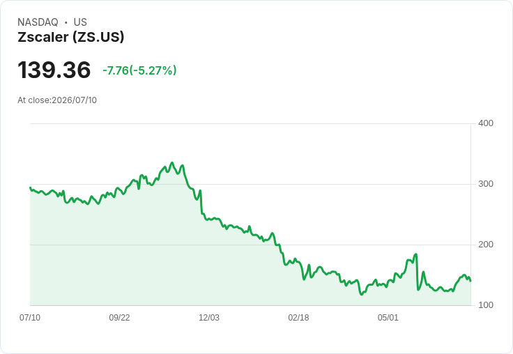 【22:37 即時新聞】Zscaler (ZS) 跌逾5%/年初以來跌幅擴大 市場消化AI與量子資安題材評價壓力