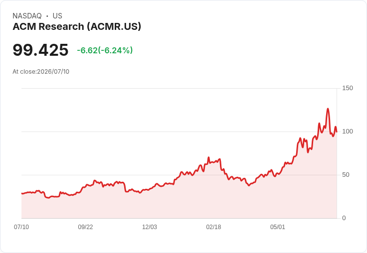 【21:30 即時新聞】ACM Research(ACMR) 跌5.7％：KD轉弱、MACD翻空壓回高檔