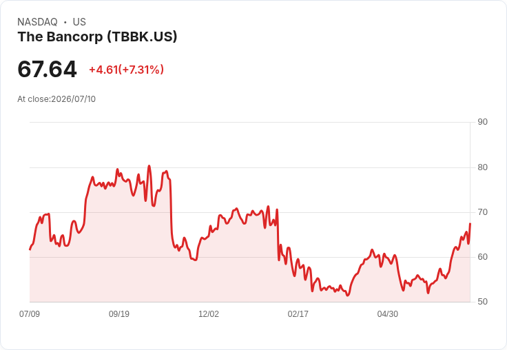 The Bancorp股價狂飆7％，KBW升評助力未來成長潛力！