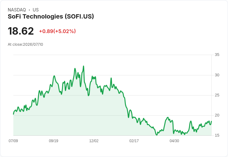 【03:59 即時新聞】SoFi Technologies(SOFI) 盤中勁揚逾5% 突破多條均線、技術指標續強