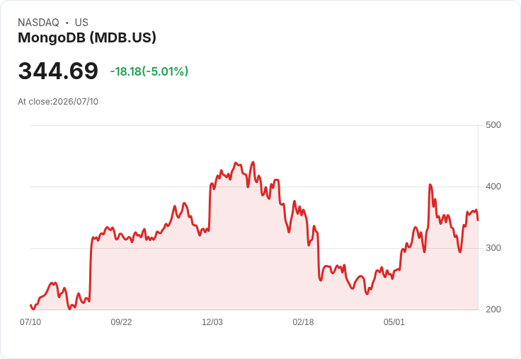 【22:27 即時新聞】MongoDB(MDB)股價急挫5％ 技術指標高檔轉弱引發修正