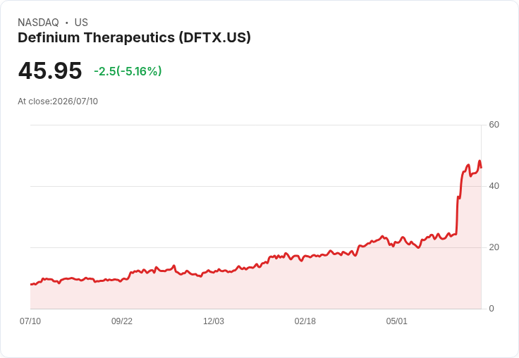 【21:50 即時新聞】Definium Therapeutics(DFTX) 跌5.16％／短線指標高檔鈍化後拉回整理