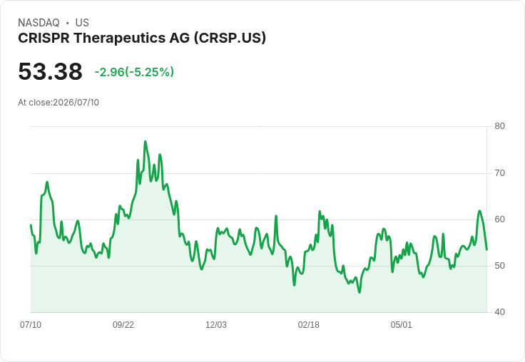 【21:38 即時新聞】CRISPR Therapeutics AG (CRSP) 重挫5%:技術指標高檔轉弱、短線修正壓力加劇