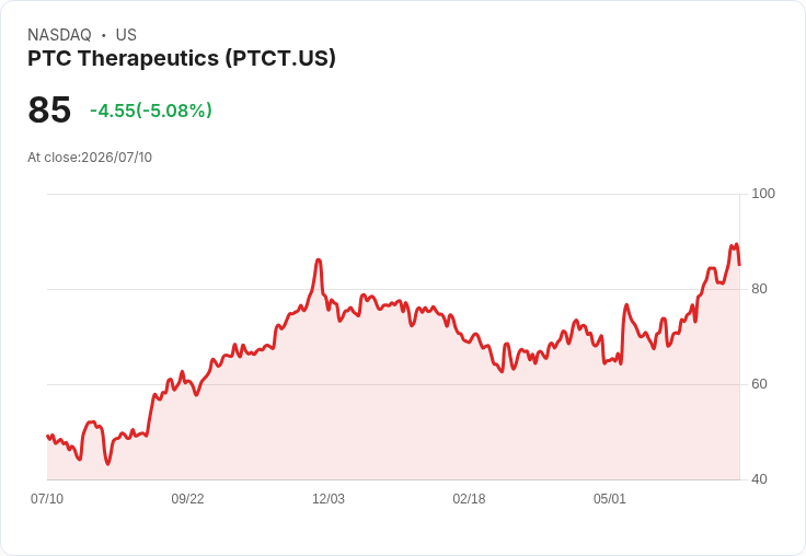 【22:20 即時新聞】PTC Therapeutics(PTCT) 跌5.08％／KD 高檔修正、動能鈍化引發回檔