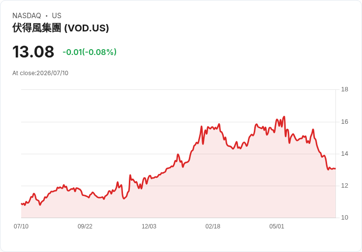 法國電信大亨尼爾收購E&集團60億美元Vodafone股份，市場震撼！