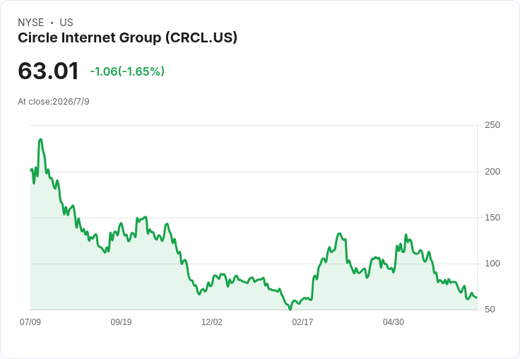 比特幣市債夢碎、USDC迎合規監:美國「加密金融國家隊」誰先站穩腳?