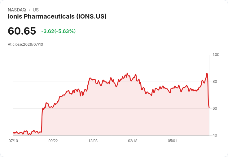 【21:32 即時新聞】Ionis Pharmaceuticals (IONS) 跌逾5％／心臟藥試驗失利壓抑情緒、雖重申財測難止賣壓