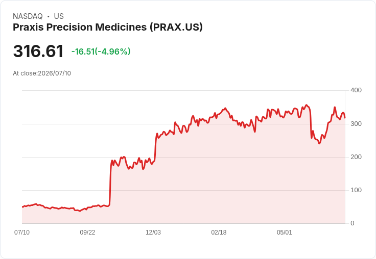 【21:56 即時新聞】Praxis Precision Medicines(PRAX) 重挫約5％，股價在高檔乖離擴大下出現技術性拉回