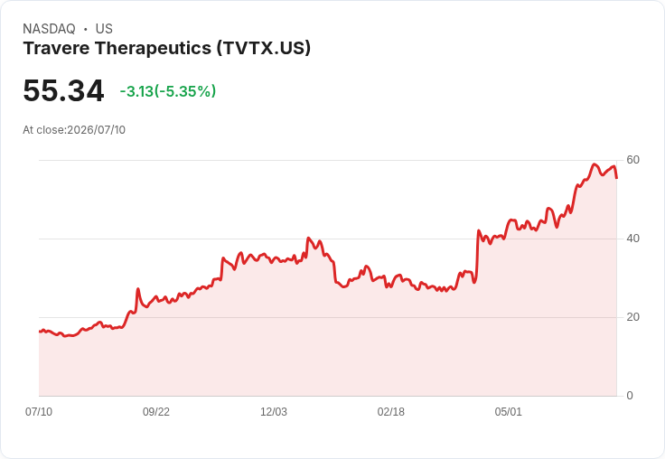 【22:54 即時新聞】Travere Therapeutics(TVTX) 跌5.23%/KD、MACD轉弱促使短線獲利了結賣壓湧現