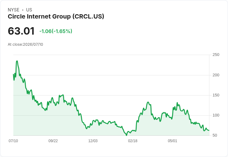 Circle Internet獲得OCC批准成立全國信託銀行，股價飆升近7％！