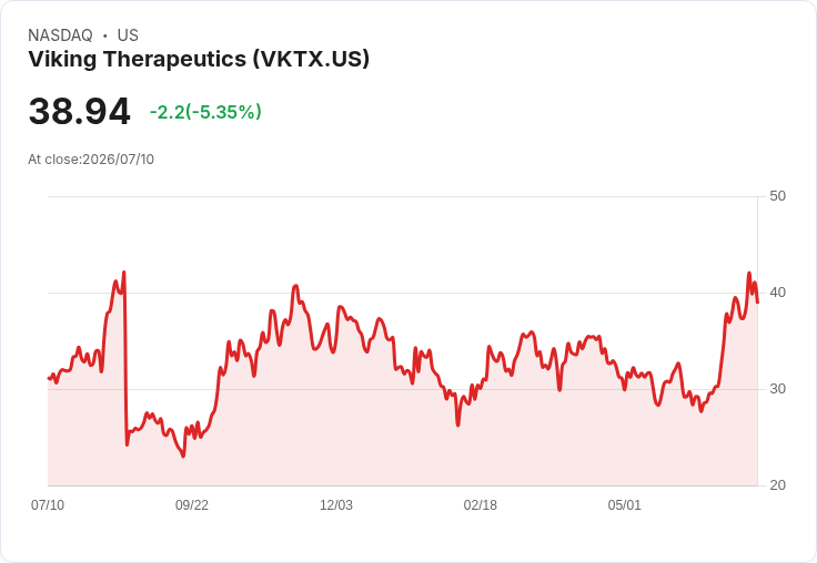 【21:40 即時新聞】Viking Therapeutics(VKTX) 盤中重挫逾5%/KD高檔鈍化後回落、技術面出現修正訊號