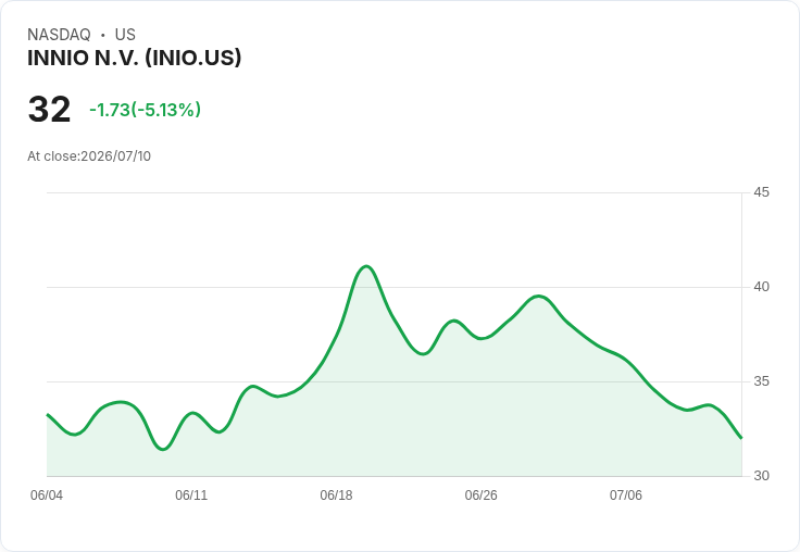 【21:45 即時新聞】INNIO N.V. (INIO) 盤中重挫逾5%/MACD翻空、KD走弱壓抑股價