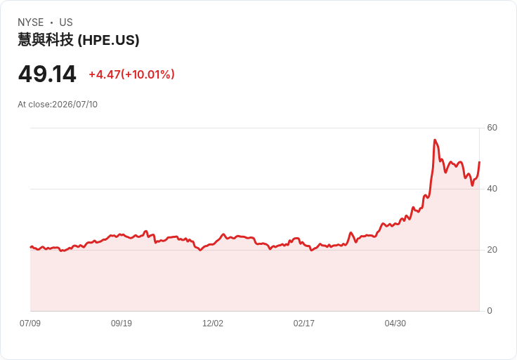 【02:34 即時新聞】Hewlett Packard Enterprise(HPE) 大漲逾10%/今年累漲近86% 入選華爾街一致看好名單