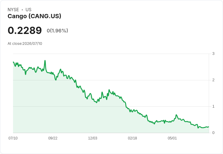 Cango宣佈股價合併計劃：10對1反向拆股即將生效！