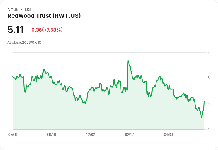 紅木信託股價飆升7%!KBW評級上調引發市場熱潮