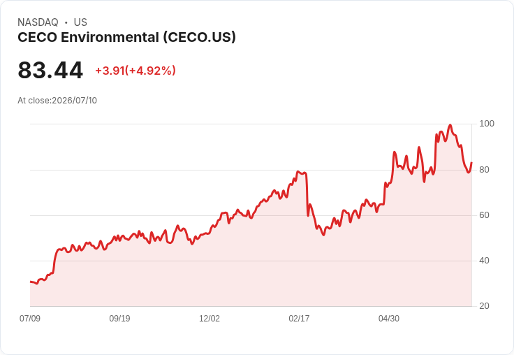 CECO環保因摩根大通看好「變革性」Thermon交易股價飆升4.3％