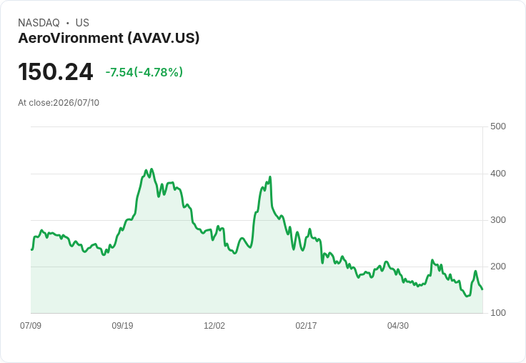 AeroVironment遭降評！RBC質疑其雄心勃勃的成長目標
