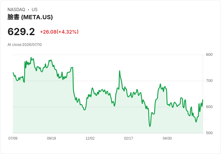 Meta考慮開拓雲端業務,利用AI基礎設施創造新利潤