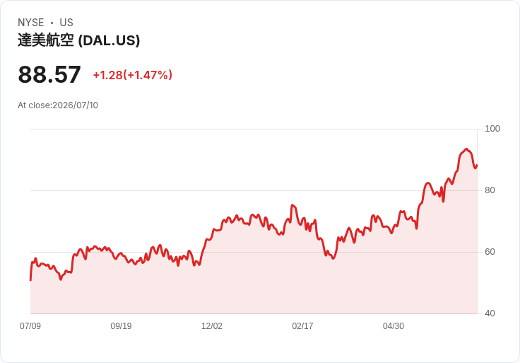 德爾塔航空第二季財報即將揭曉!市場焦點鎖定燃料成本與高階需求