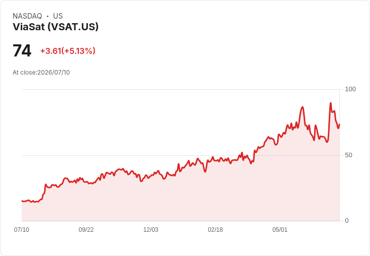 【22:38 即時新聞】ViaSat(VSAT) 盤中大漲逾5%/KD、MACD 強勢翻多帶動多頭買盤