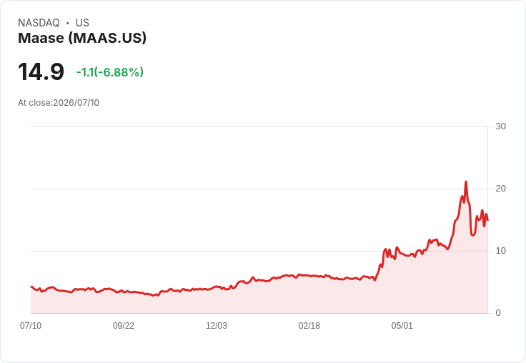 【23:53 即時新聞】Maase(MAAS) 重挫 6.9%/KD 持續疲弱、MACD 負值擴大引發技術性賣壓