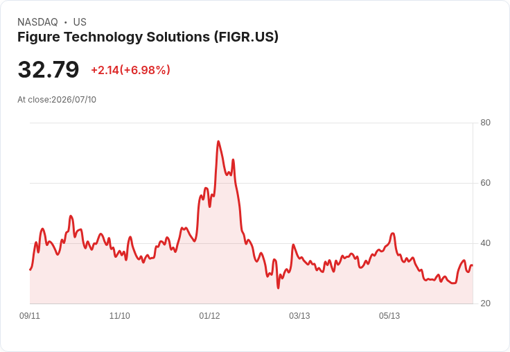 Figure Technology Solutions 宣佈發行6億美元高收益債券，資金將用於收購Kiavi！