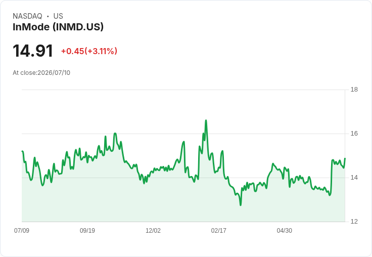 鋼鐵夥伴出價收購InMode 每股現金16.75美元 股價預售飆漲