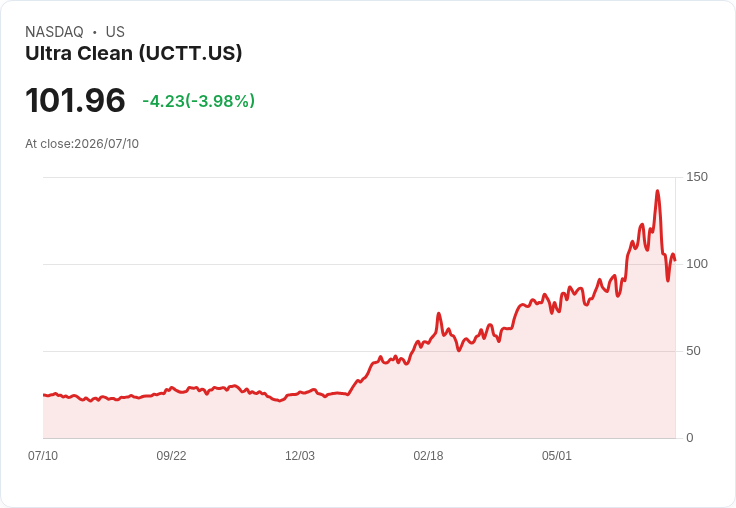 【21:36 即時新聞】Ultra Clean / UCTT 盤中重挫逾5%:KD、MACD同步轉弱技術面拉回