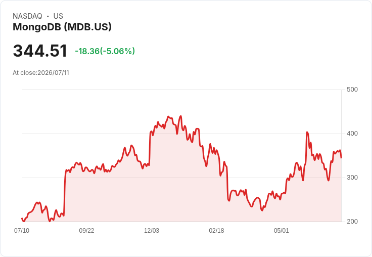 MongoDB與Snowflake、Datadog大不同！Needham重申買進評級並提高目標價