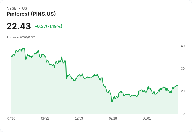 Pinterest股價面臨回撥，六連漲即將終止！