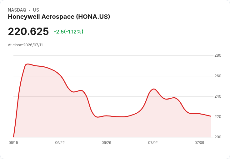 摩根大通評價霍尼韋爾航空航天為中立，預測未來轉型挑戰與機遇
