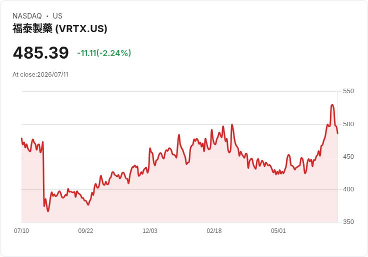 Meta 週漲幅創新高，科技股助 Nasdaq 指數上揚！