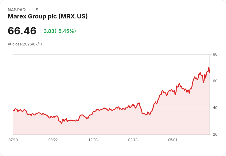 【00:35 即時新聞】Marex Group plc(MRX) 跌5.26％／收購擴張亞洲版圖引發短線調節