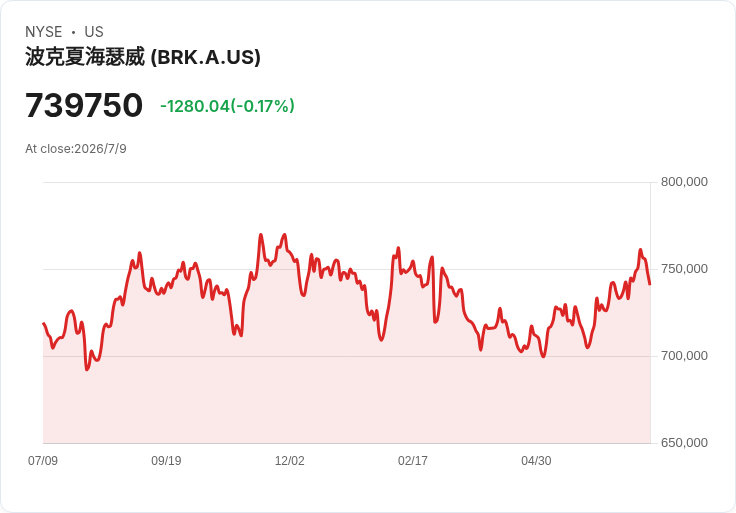 現金之王 vs. AI 狂潮：Berkshire 錢太多反成包袱？