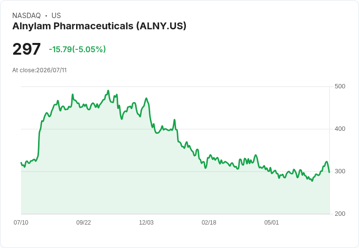 【00:49 即時新聞】Alnylam Pharmaceuticals(ALNY) 勁揚後拉回逾5%/ATTR-CM 競品出局利多消化、分析師看好長多題材