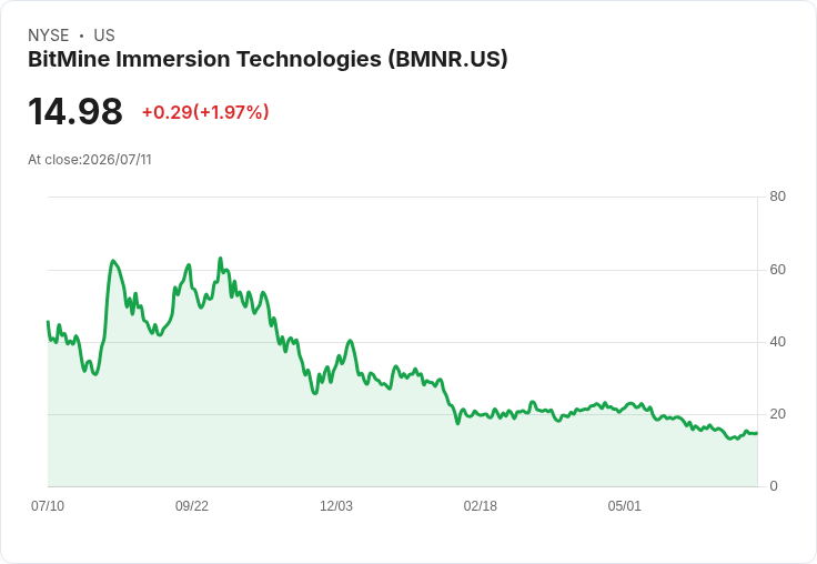 Bitmine以3500萬美元再度增持以太幣，總持倉達574萬美元！
