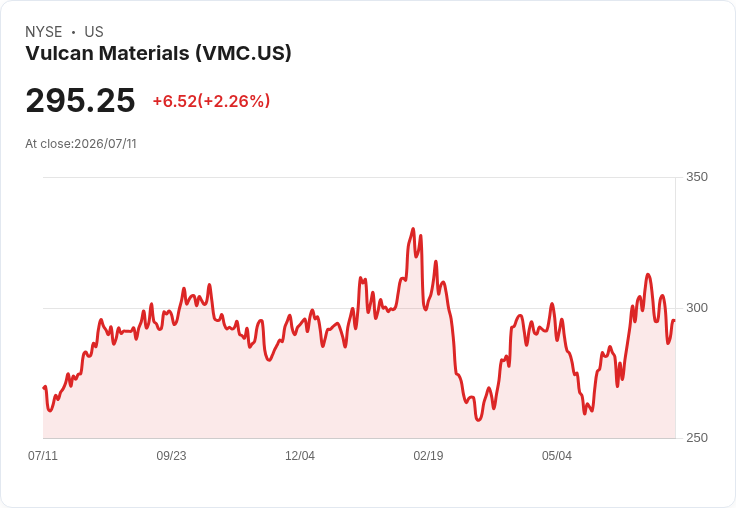 Vulcan Materials 宣佈每股 $0.52 股息,穩健回報持續吸引投資者!