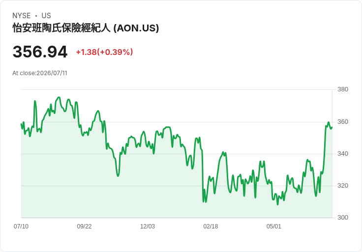 Aon 宣佈每股 $0.82 股息,持平於先前水準!