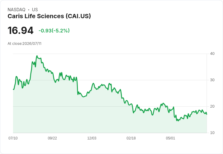 【03:54 即時新聞】Caris Life Sciences(CAI) 盤中大跌5.2%/KD轉弱跌破週線支撐壓力加重