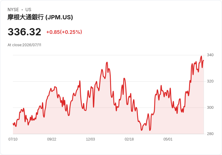 JPMorgan AI模型力壓經典60/40投資組合，顯示未來資產配置新趨勢！