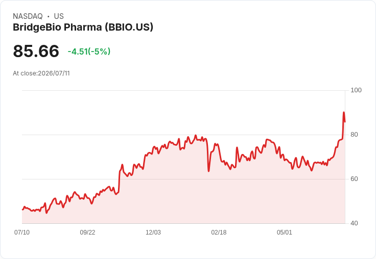 【02:49 即時新聞】BridgeBio Pharma(BBIO) 重挫 5％／ATTR-CM 利多消化後股價回檔