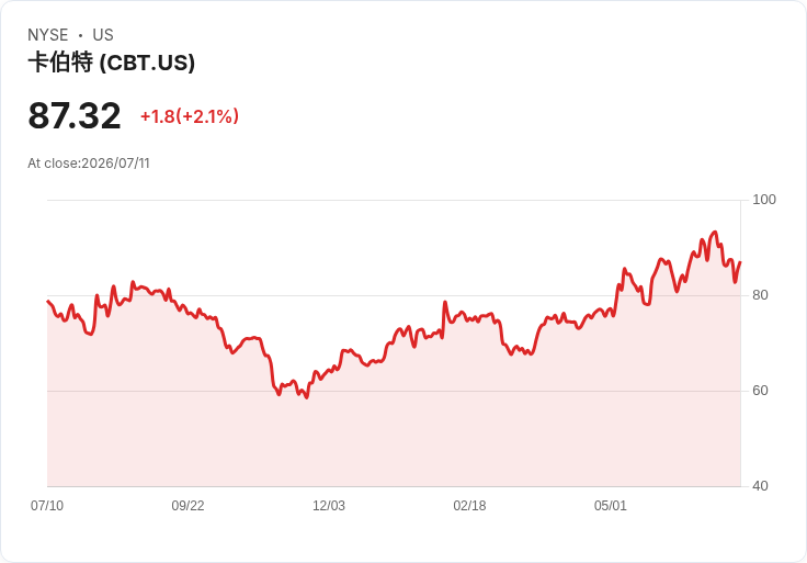 Cabot宣佈每股發放$0.4725的季度股息,穩健回報持續吸引投資者!