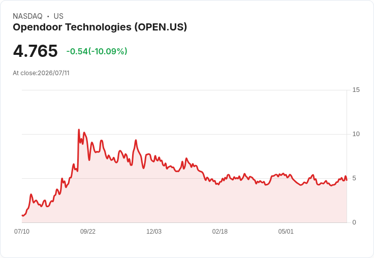【03:46 即時新聞】Opendoor Technologies(OPEN) 重挫10%/短線技術指標高檔轉弱 引發獲利了結賣壓
