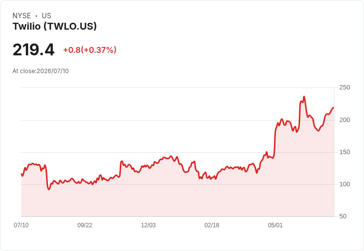 Twilio股價飆升！Stifel將評級上調至買進，目標價大幅提升