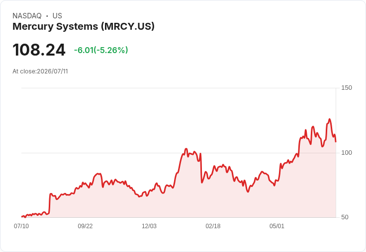 【00:05 即時新聞】Mercury Systems(MRCY) 跌逾5％／無直接受惠 NATO 無人機投資題材 壓抑股價表現