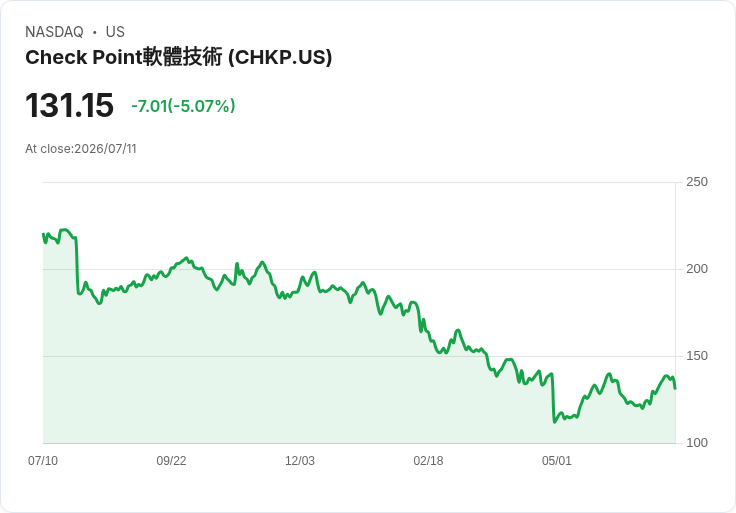 【01:21 即時新聞】Check Point Software Technologies / CHKP 跌5.07％：KD 高檔拉回、MACD 多頭鈍化承壓