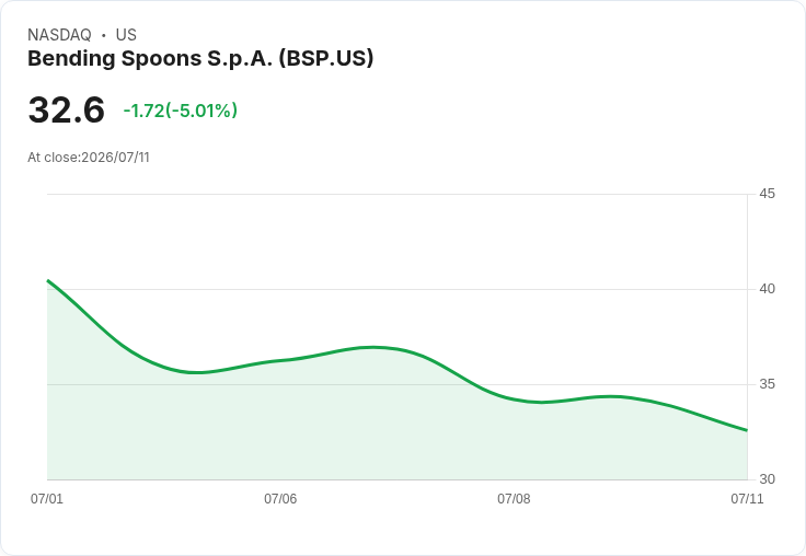 【03:06 即時新聞】Bending Spoons S.p.A. (BSP) 重挫逾5％／MACD高檔擴大背離壓力增溫