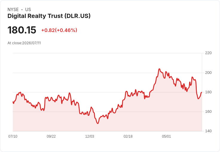 BTIG看好資料中心REIT:Digital Realty Trust與Equinix獲得「買入評級」!